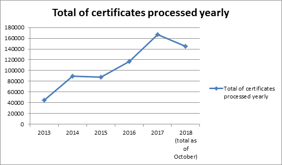 certificate processing