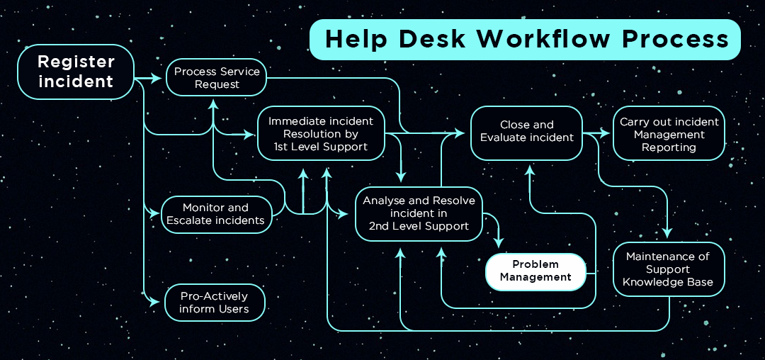 help desk workflow process