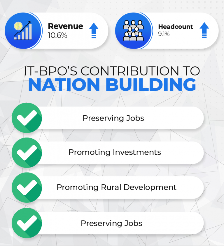 Philippine BPO Industry Statistics 2022 | Magellan Solutions