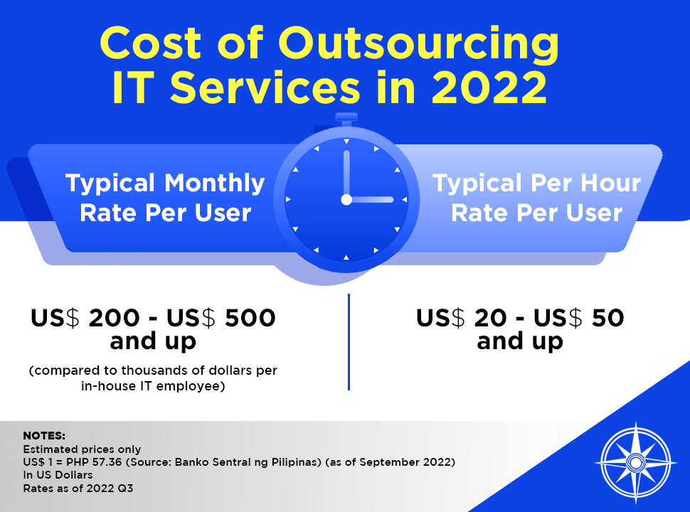 COST OF OUTSOURCING IT SERVICES IN 2022 INFOGRAPHIC