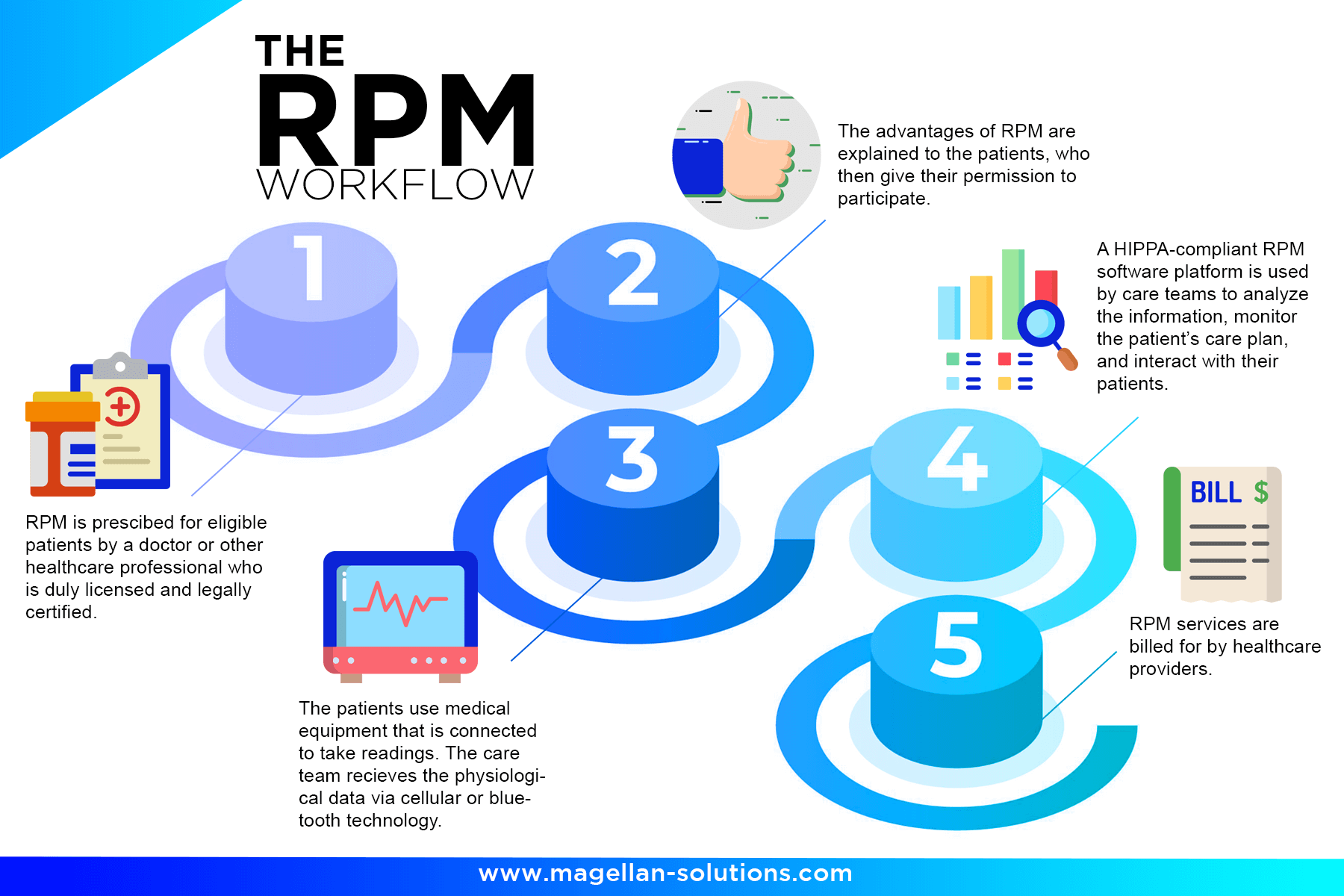REMOTE PATIENT MONITORING WORKFLOW PROCESS infographics