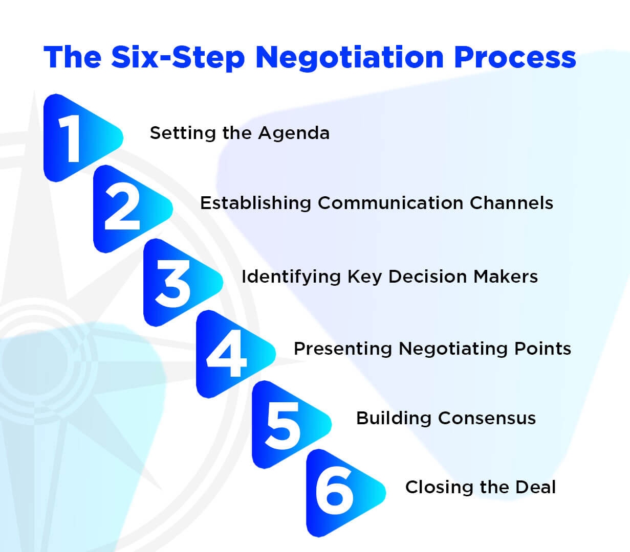 Contract Negotiation Reach Agreements With Outsourcing Vendors 3620