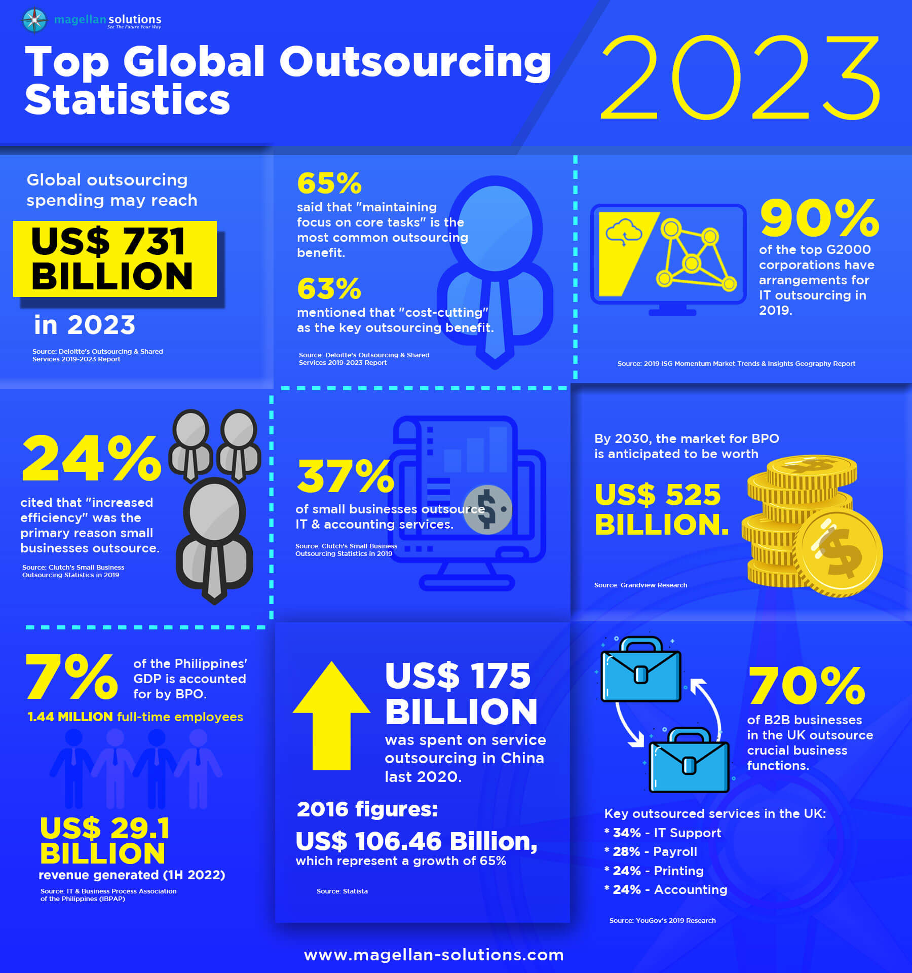 Top Global Outsourcing Statistics