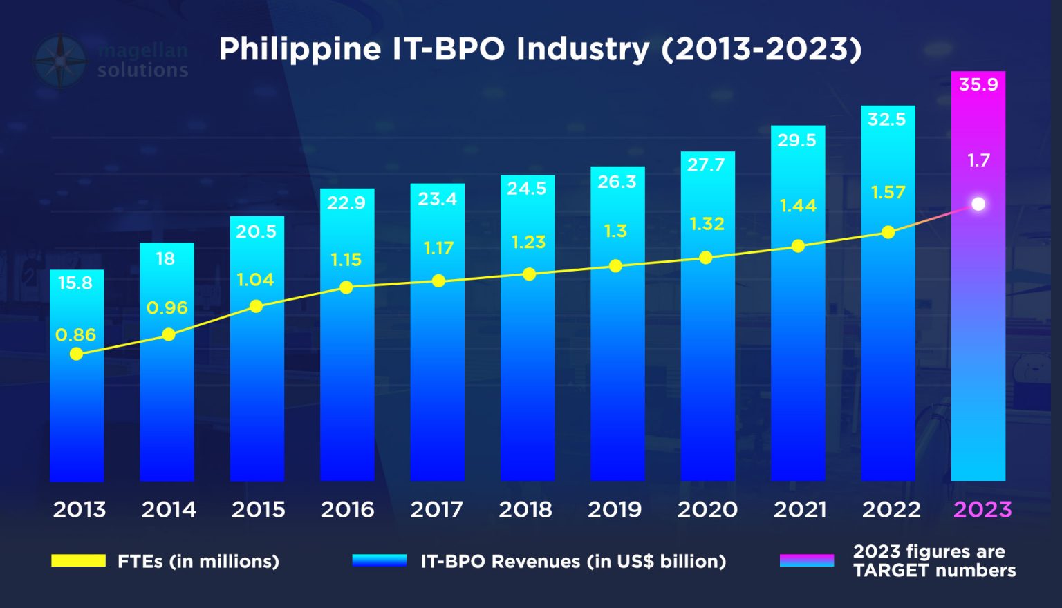 Philippine Bpo Statistics 2023 Magellan Solutions