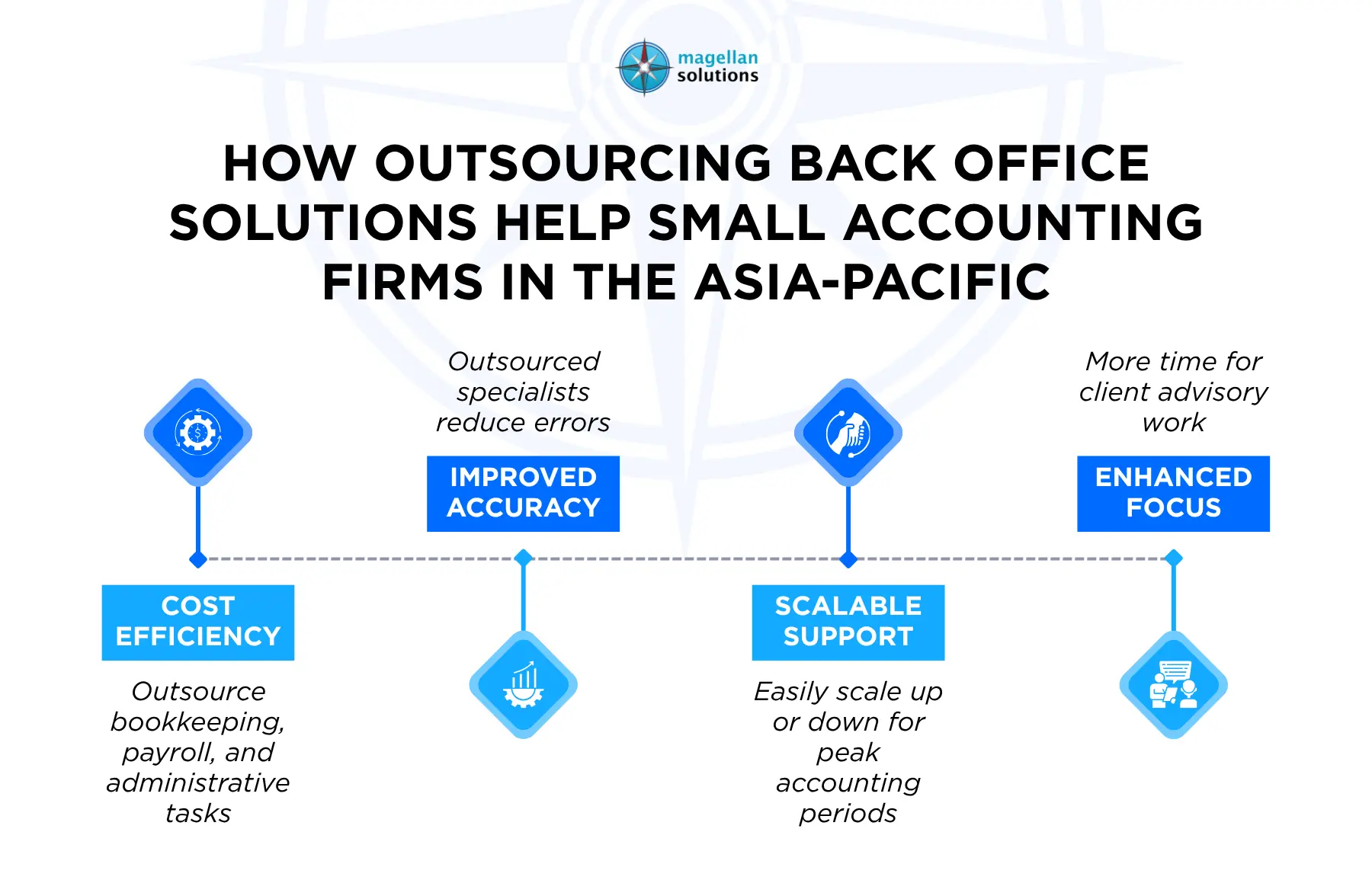 back office process outsourcing business​