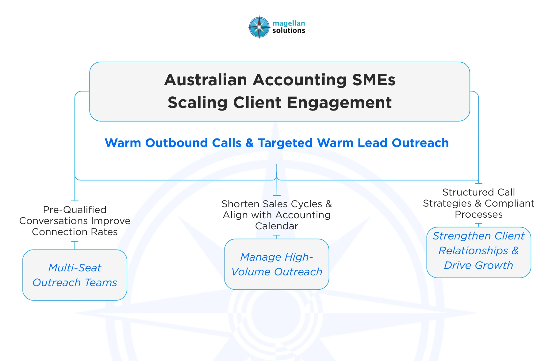 warm outbound calls