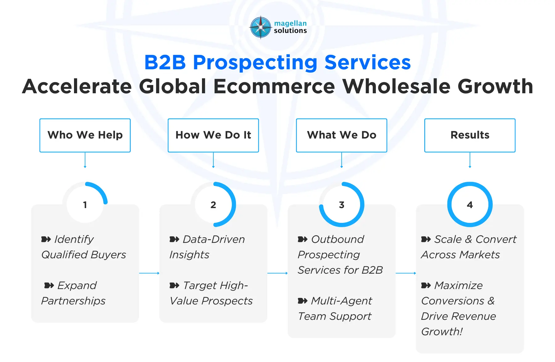 b2b prospecting services