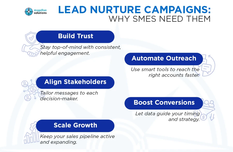 lead nurture campaigns