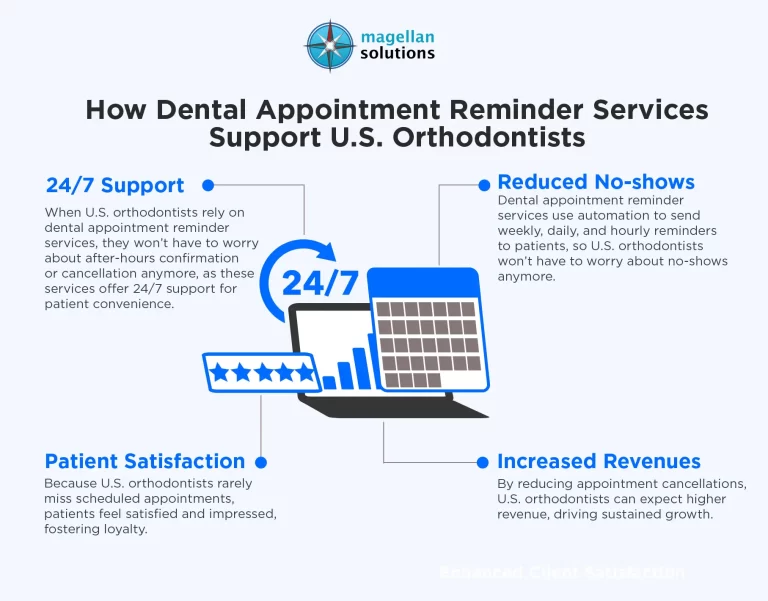 Why-U.S-Orthodontists-Use-Dental-Appointment-Reminder-Services-Infog-Arthur-021626